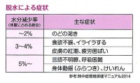 脱水による病状　表