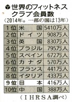 日本フィットネスクラブ会員数とクラブ数の推移